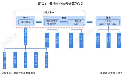 2021年中國(guó)數(shù)據(jù)中心行業(yè)市場(chǎng)現(xiàn)狀與競(jìng)爭(zhēng)格局分析——云計(jì)算服務(wù)與數(shù)據(jù)中心相輔相成，數(shù)據(jù)處理服務(wù)驅(qū)動(dòng)發(fā)展
