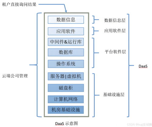 云計(jì)算服務(wù)模式全解析 IaaS、PaaS、SaaS與DaaS的區(qū)別與應(yīng)用